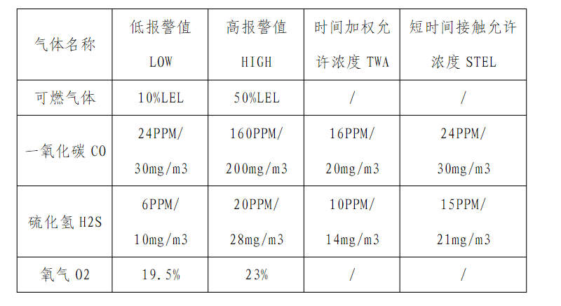 常規(guī)氣體報警值設(shè)置標準